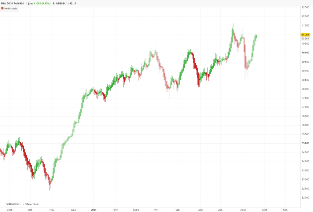 Graphique du Dow Jones